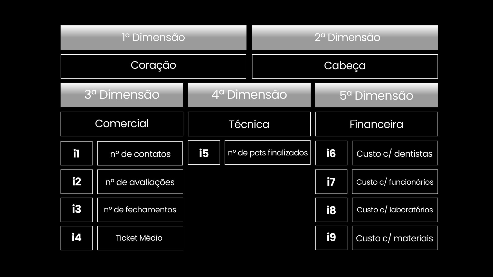 Quadro original: 1ª dimensão Coração; 2ª Cabeça; 3ª Comercial, indicadores i1 a i4; 4ª Técnica, indicador i5; 5ª Financeira, indicadores i6 a i9, conforme o diagrama apresentado na página.